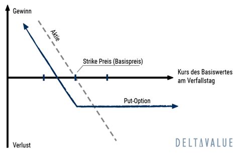 Synthetische Optionen Definition Erklärung DeltaValue