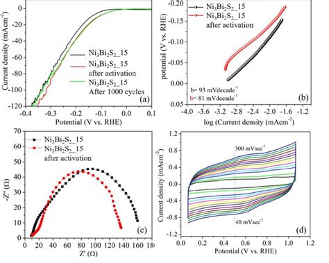 A Lsv Polarization Curves Ir Corrected At 5 Mvs Scan Rate In 05m