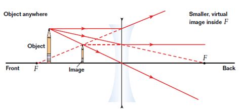 Ray Diagram For Diverging Lens