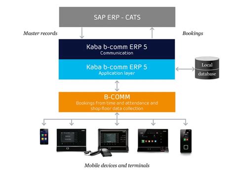 Dormakaba Sap Cats