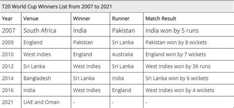 T20 World Cup Winners List