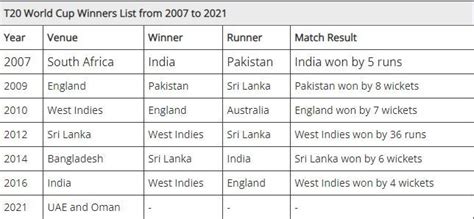 T20 World Cup Winners List World Cup Winner List Cricket World Cup