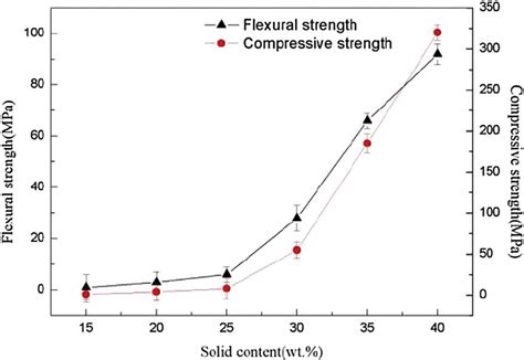 The Flexural Strength And Compressive Strength Of Porous Ceramics With