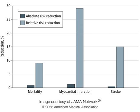 Absolute And Relative Risk