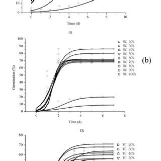 Mathematical Model Of The Germination Rate For Three Turfgrasses Under