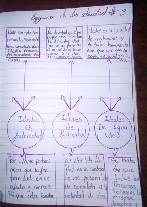 Elabora Un Esquema Donde Expliques Las Nuevas Ideas Que Motivaron Los