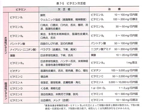 67 ビタミン欠乏と疾患の組合せで正しいのはどれか。 過去問であまし国試対策