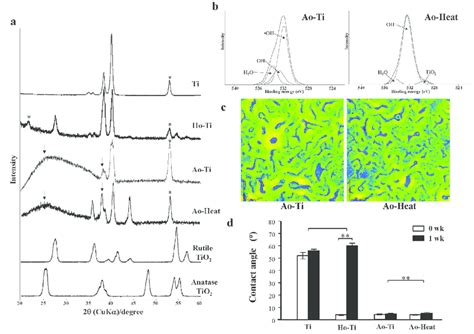 Surface Characterization Of Titanium Samples Xrd Spectra Of Titanium