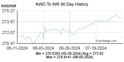 Kuwaiti Dinar KWD To Indian Rupee INR On 04 Aug 2015 04 08 2015