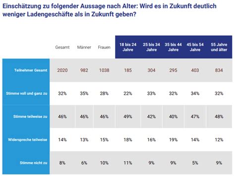 Studie Einkaufen 2030