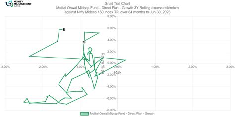 Motilal Oswal Midcap Fund Direct Plan Money Management India