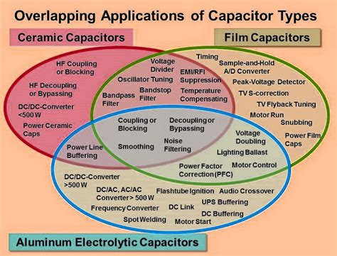 Electrical and Electronics Engineering: Capacitor types