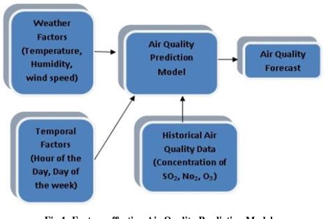 Figure From A Study Of Various Air Quality Prediction Models