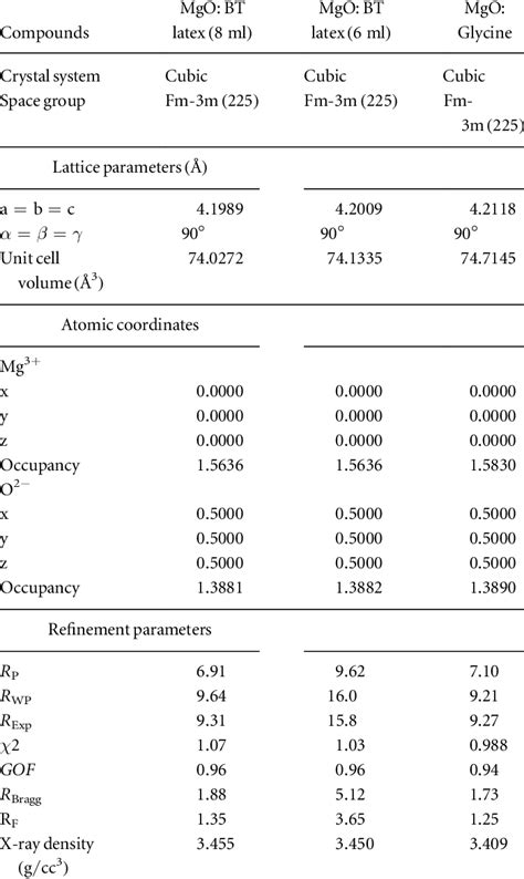 Rietveld Refined Structural Parameters For Mnps Prepared By Bt Latex