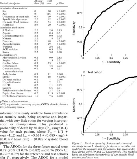 Univariate Analysis Of 30 Day Mortality Download Table