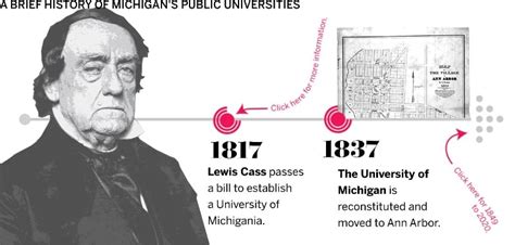 MICHIGAN - TIMELINE