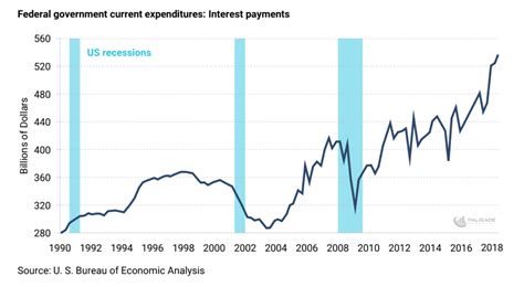 Interest Payments On National Debt Chart Topforeignstocks