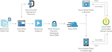 Video On Demand Digital Media Azure Solution Ideas Microsoft Learn