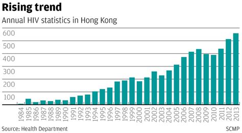 Number Of Reported Hiv Cases In Hong Kong Increases 9pc South China