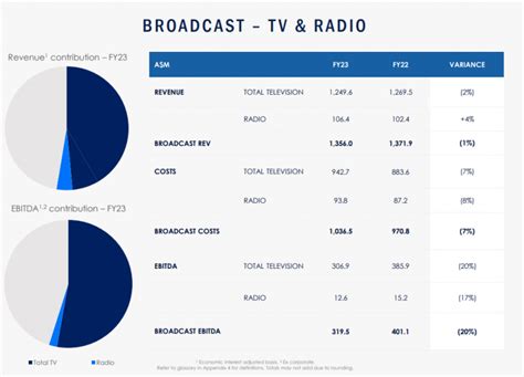 Nine Entertainment Posts 2023 Financial Year Results