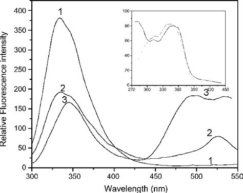 Tryptophan Fluorescence Emission Spectra Of Erythrocyte Ghost Membranes