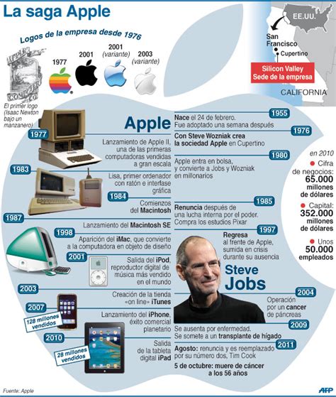 La Trayectoria De Steve Jobs En Apple Infografia Infographic Apple