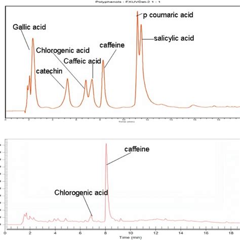 Hplc Chromatogram Of The Standard Polyphenol Mixture A And Of The