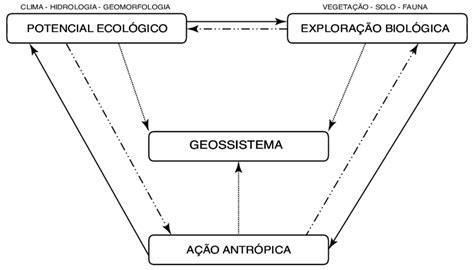 Esboço De Uma Definição Teórica De Um Geossistema Download Scientific