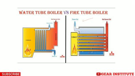 Comparison Of Fire Tube Boiler And Water Tube Boiler YouTube