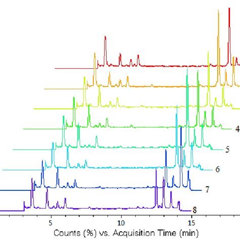 Lc Q Tof Ms Total Ion Chromatograms Tic Of Eight Samples Of H