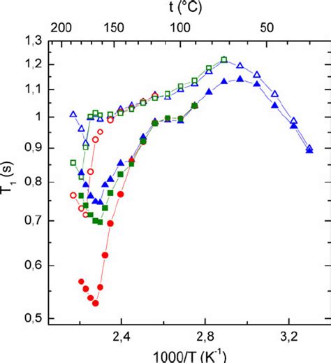 Temperature Dependences Of The Spin Lattice Relaxation Time T 1 1 H