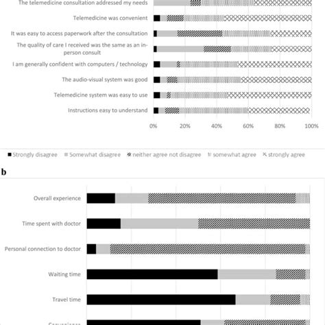 Assessment Of Telemedicine A Satisfaction With Telemedicine B Download Scientific Diagram