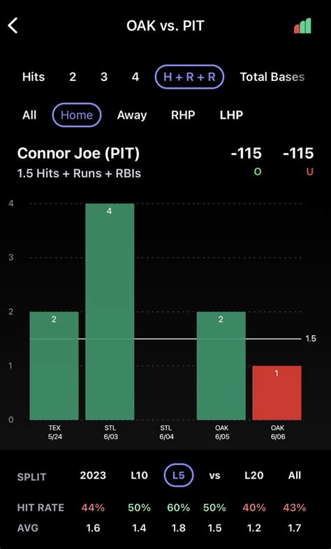 Piggy Bets On Twitter Mlb Player Prop Best Bet Connor Joe O