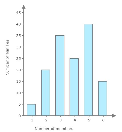 Solved Read The Bar Graph Given Below And Answer The Following Self