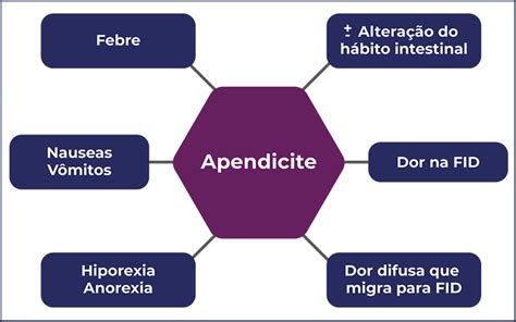 Sintomas De Apendicite Voc Sabe Quais S O Medway