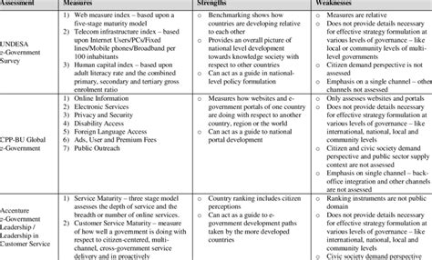 E Readiness Assessment Frameworks For E Government Comparison Download Table