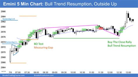 Emini Bull Flag At But Parabolic Wedge Top Brooks Trading Course