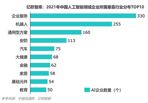 2021中国ai商业落地市场研究报告：2020年国内78 的人工智能企业分布在应用层