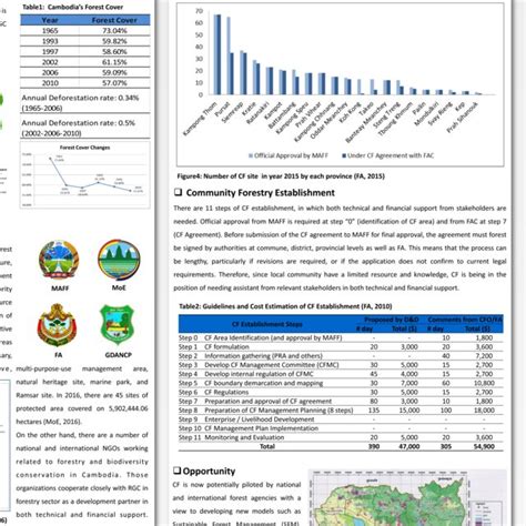 Figure1: Forest Cover Change Map 2010 (Source: FA 2011) | Download Scientific Diagram