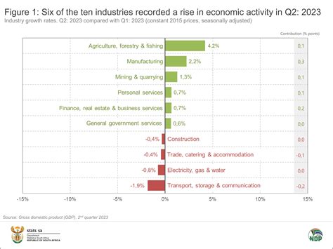 Relief For South Africa As Gdp Ticks Higher Businesstech