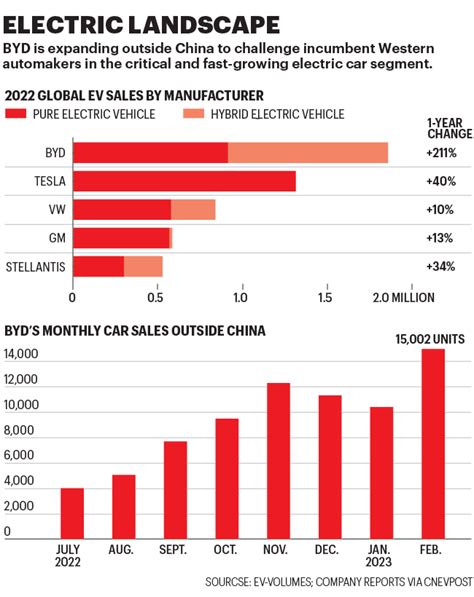 Attention Tesla Le Plus Grand Constructeur Chinois De Voitures