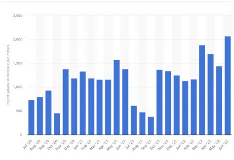 Europe Currently Imports Record Amount Of Russian Liquefied Gas