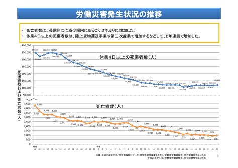 労働災害発生状況の推移 石田まさひろ政策研究会