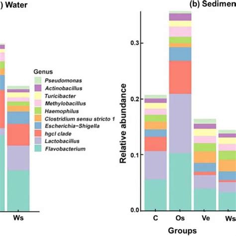 The Relative Abundances Of Microbial Community Members Genus Level