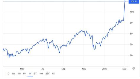 How Does The War In Ukraine Affect Oil Prices World Economic Forum