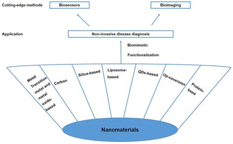 Frontiers Advanced Biomimetic Nanomaterials For Non Invasive Disease Diagnosis