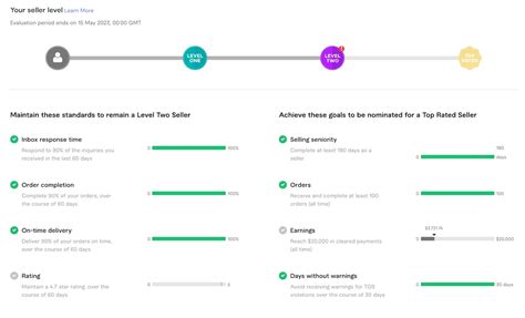 Fiverr Seller Levels A Complete Guide Sophical Content