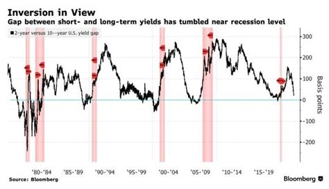 终于又来：2 10年期美债收益率曲线倒挂 相当于宣判美国经济“死缓”？ 凤凰网