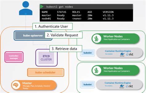 Kube Api Server Simplified Learning