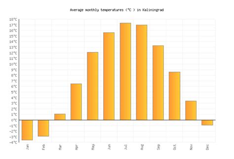 Kaliningrad Weather averages & monthly Temperatures | Russia | Weather ...